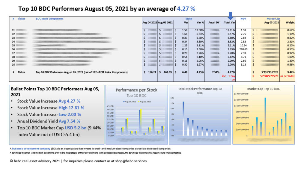 Top 10 BDC Performance Aug 05 2021_M