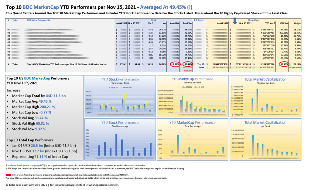 Top 10 BDC MarketCap YTD Performers per Nov 15 2021_M