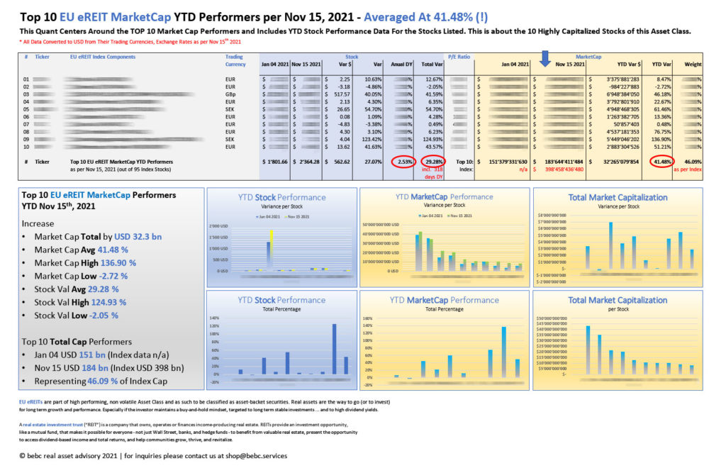 Top 10 EU eREIT MarketCap YTD Performers per Nov 15 2021_M