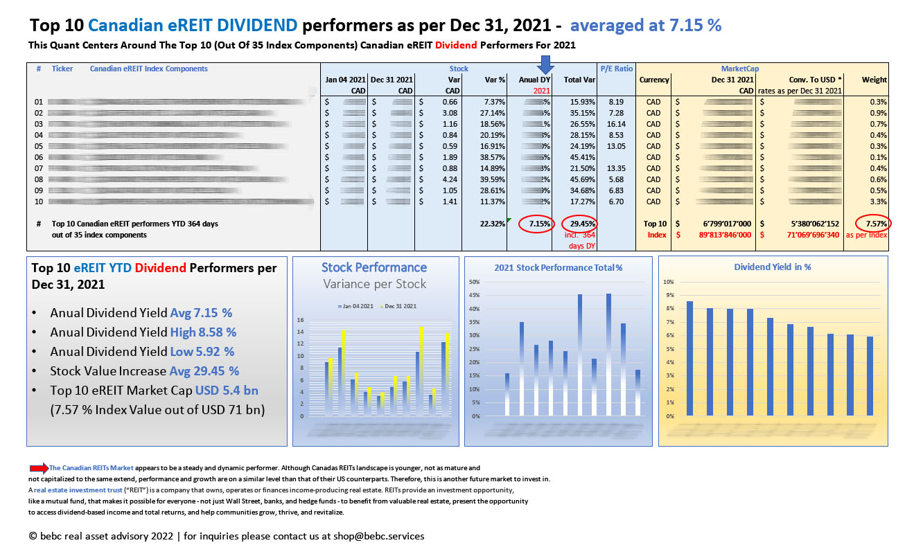 Top 10 Canadian eREIT DIVIDEND performers as per Dec 31 2021_M