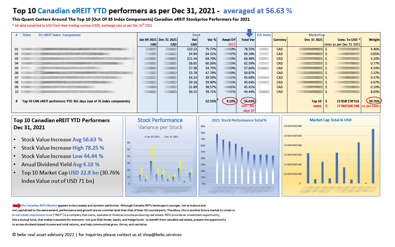 Top 10 Canadian eREIT YTD performers as per Dec 31 2021_M