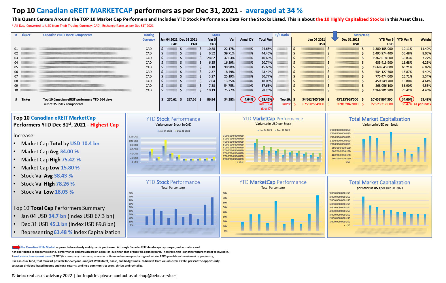 Top 10 Canadian eREITs MARKETCAP performers as per Dec 31 2021_M