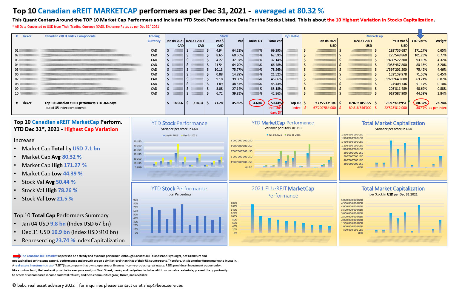 Top 10 Canadian eREITs highest variation MARKETCAP performers as per Dec 31 2021_M