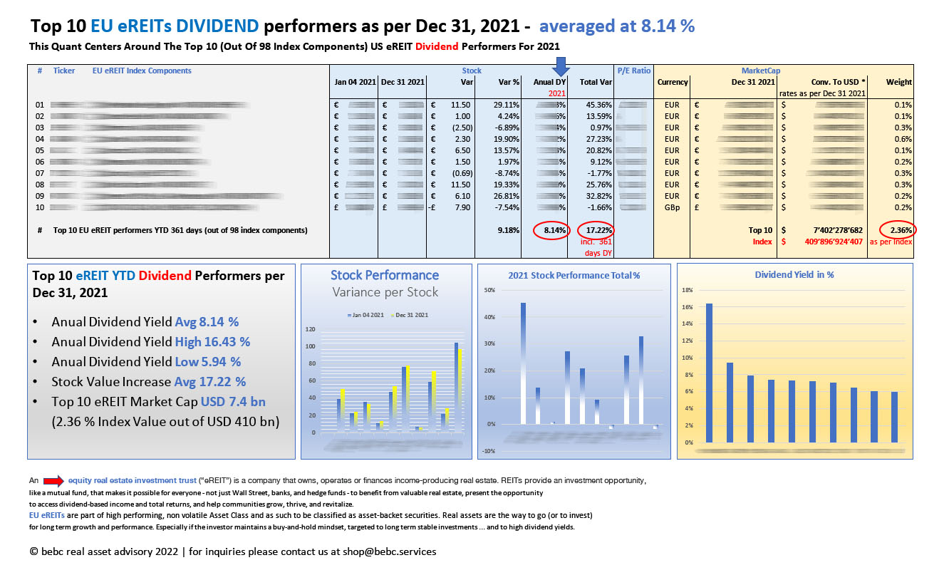 Top 10 EU eREITs DIVIDEND performers as per Dec 31 2021_M