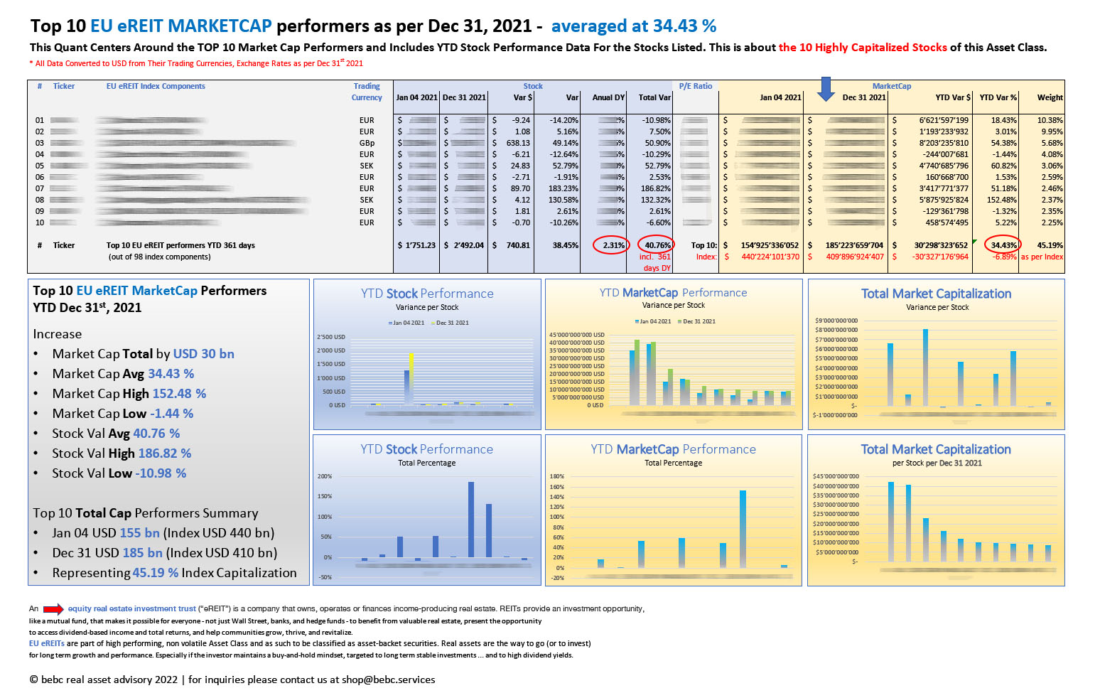 Top 10 EU eREITs MARKETCAP performers as per Dec 31 2021_M