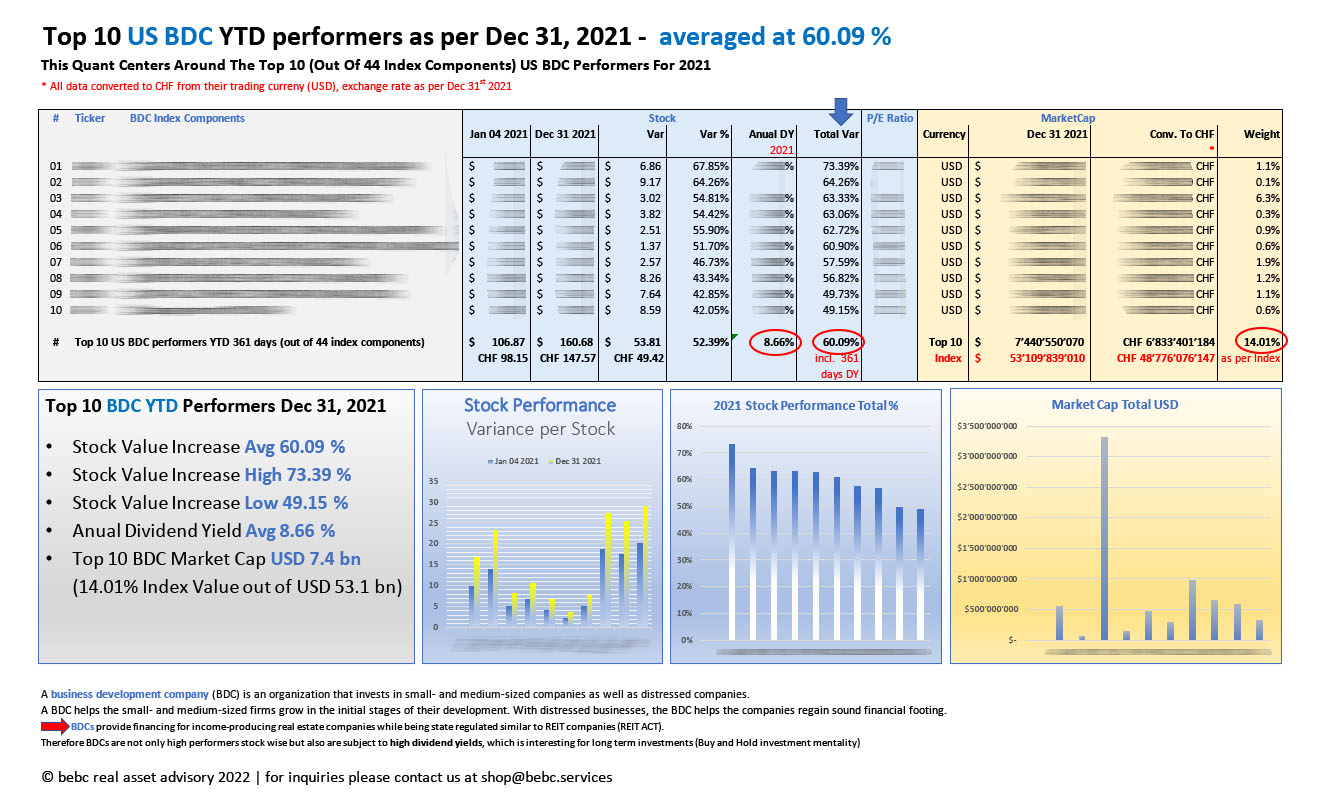 Top 10 US BDC YTD performers as per Dec 31 2021_M