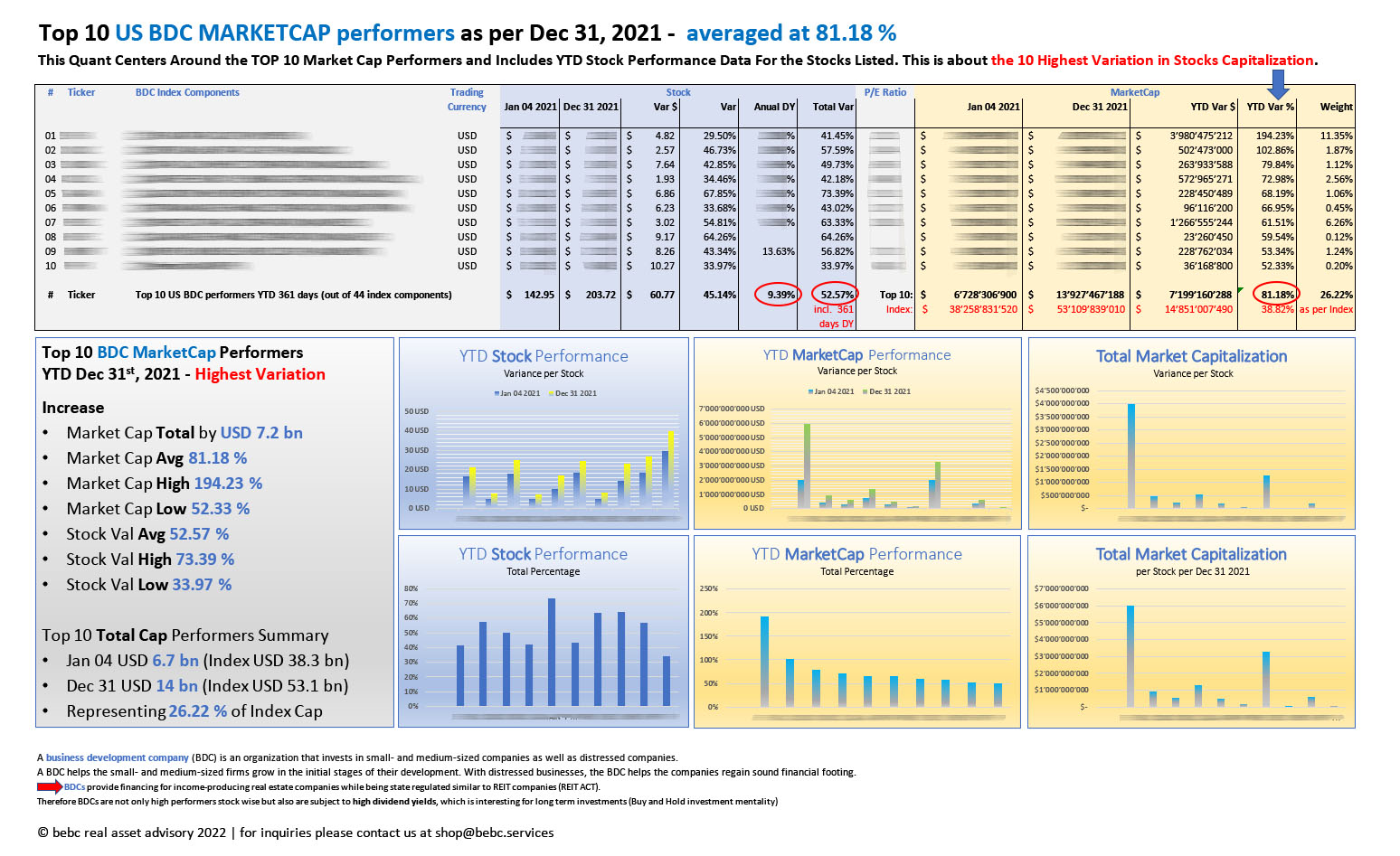 Top 10 US BDC highest variation MARKETCAP performers as per Dec 31 2021_M