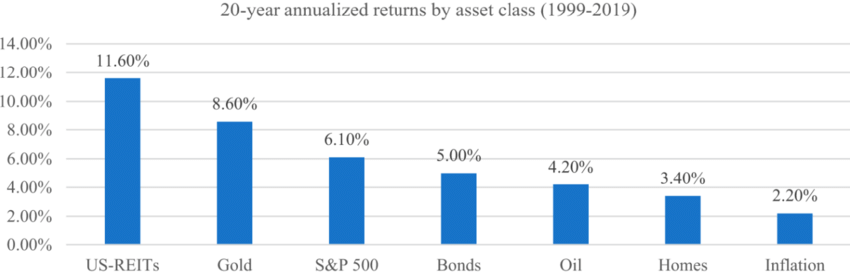 20-year-annualized-returns-by-asset-class-1999-2019-JP-Morgan-Asset-Management-2020