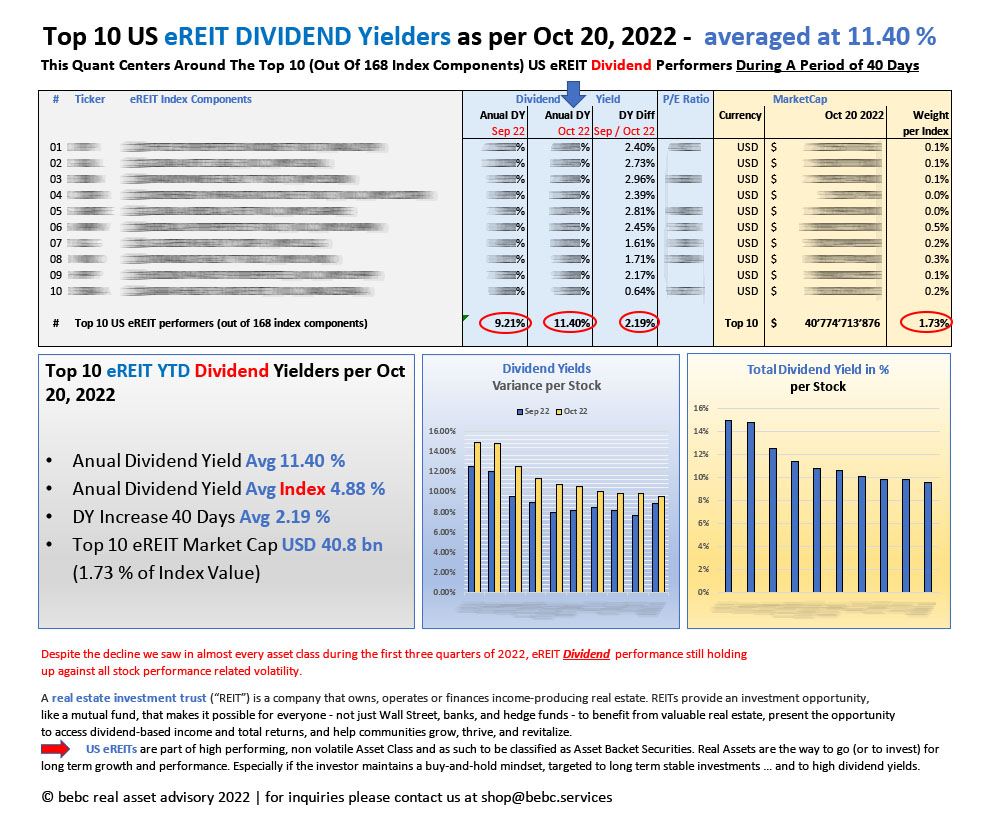 Top 10 US eREITs DIVIDEND Yieds as per Oct 2022 - 40 days diff_M