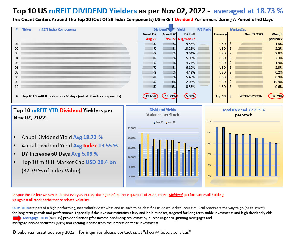 Top 10 US mREITs DIVIDEND Yieds as per Nov 2022 - 60 days diff_M