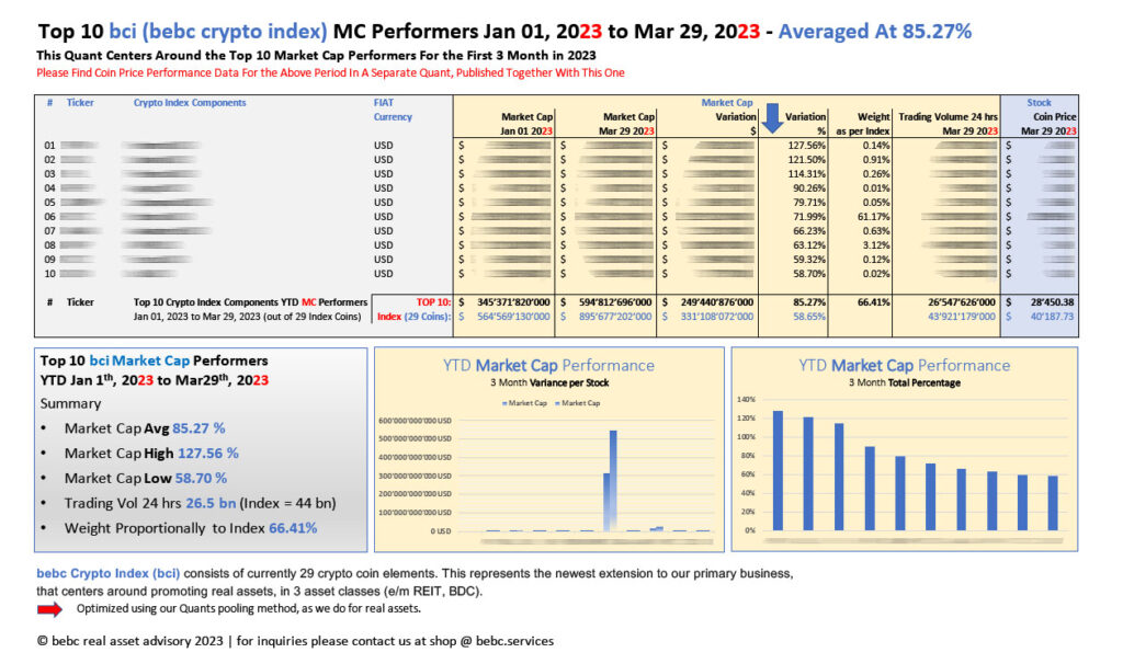 Top 10 bci bebc crypto index MC Performers Jan 01 2023 to Mar 29 2023_M