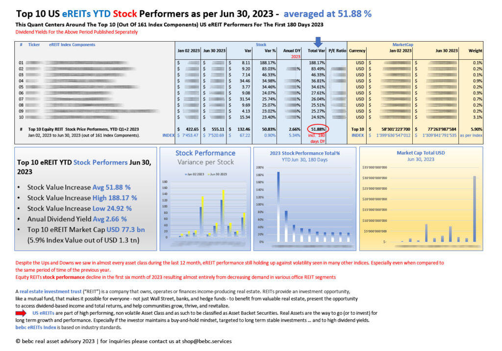 Top 10 US eREITs STOCK performers YTD Jun 30 2023_M