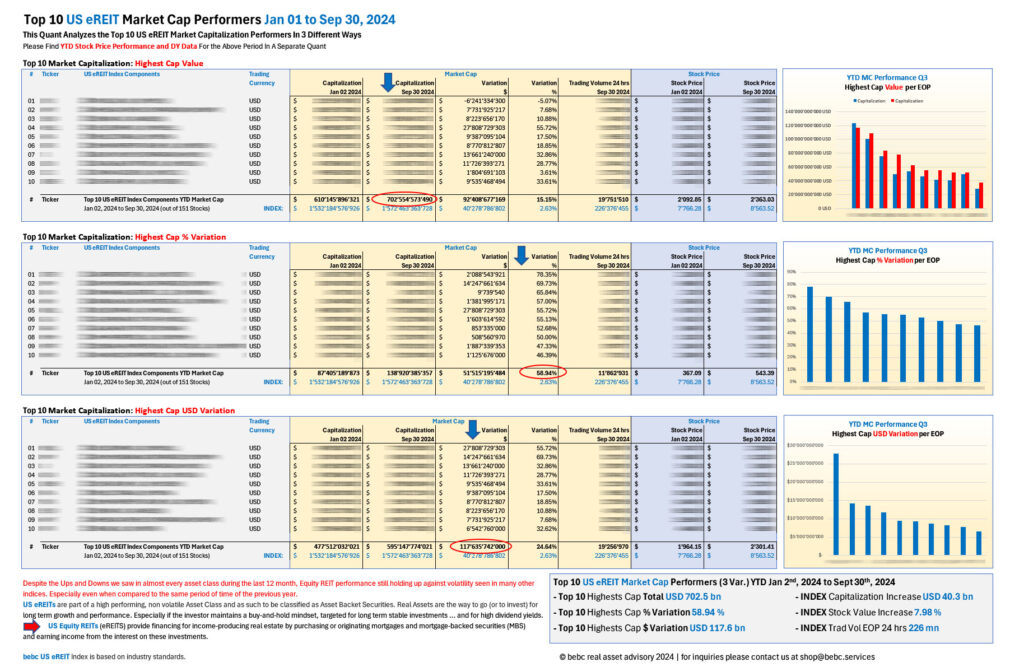 Top 10 US eREITs MC performers YTD Sep 30 2024_M
