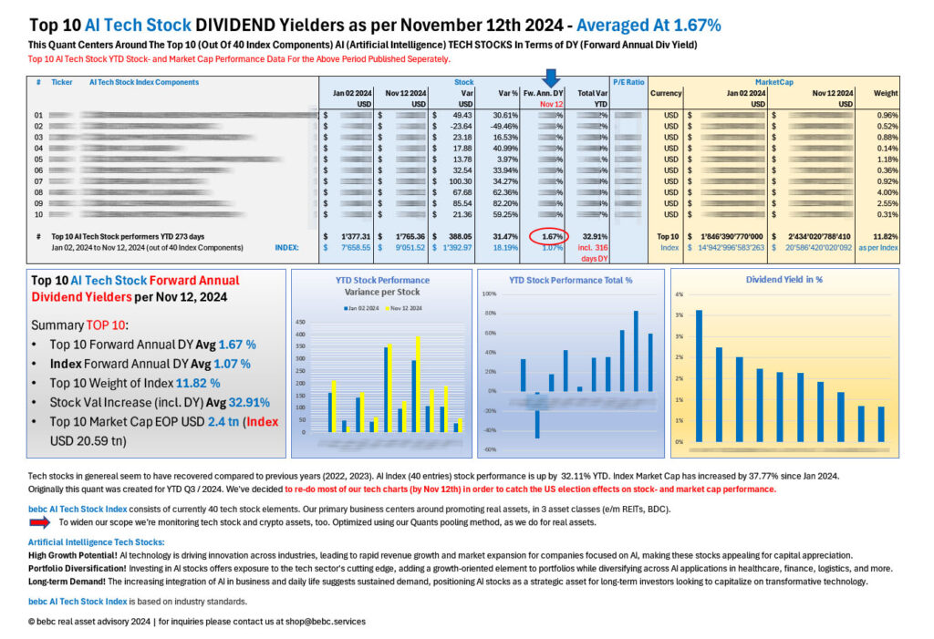 Top 10 AI Stock DIVIDEND performers YTD Nov 12 2024_M