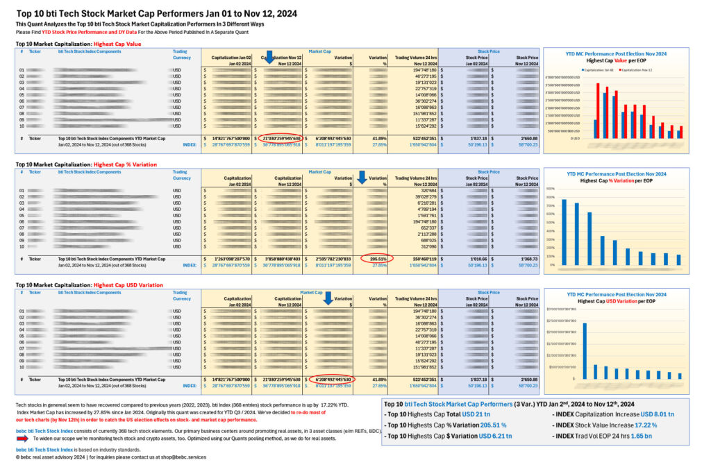 Top 10 bti Tech Stock MC performers YTD Nov 12 2024_M