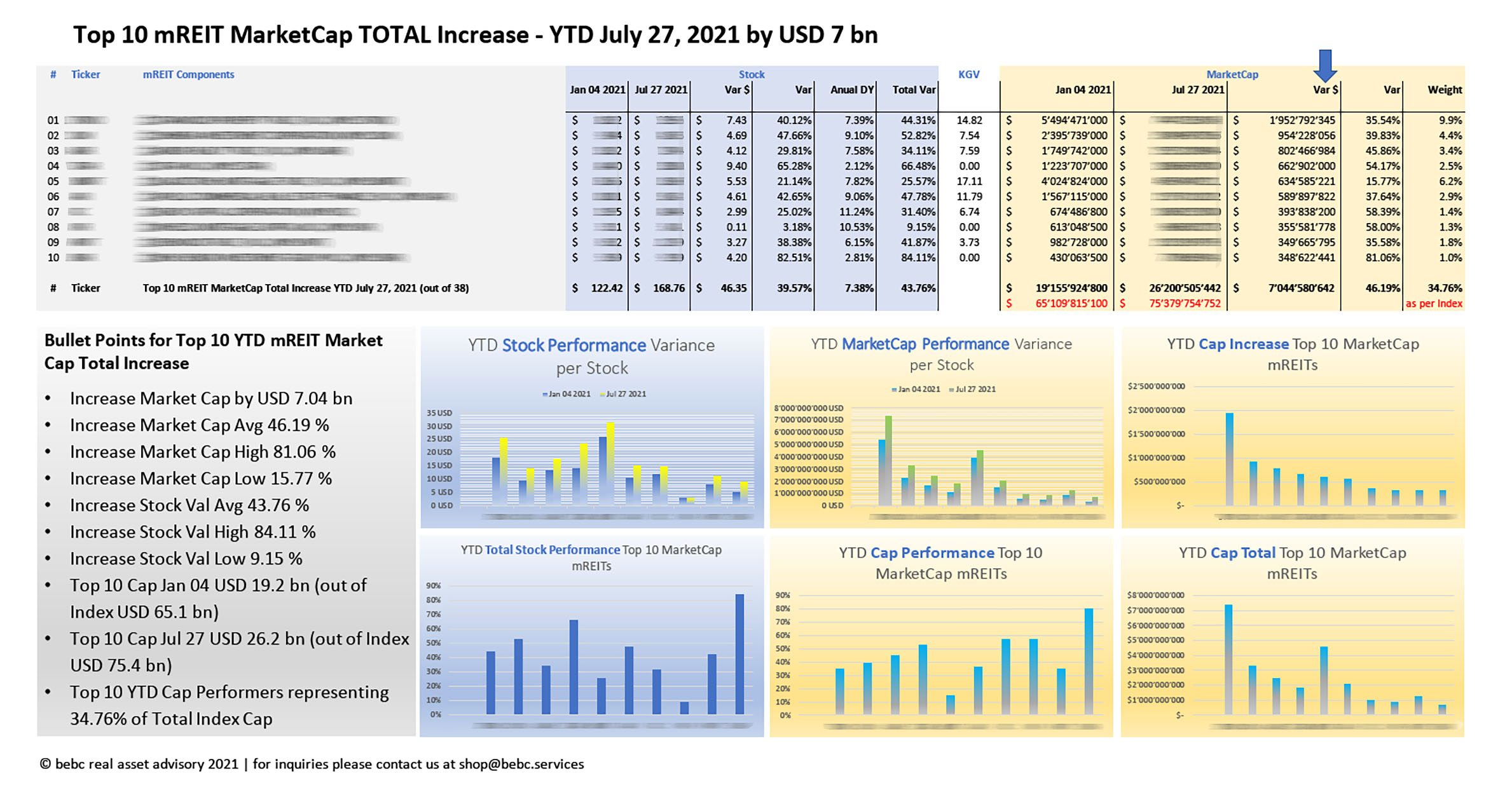 Top 10 mREIT MarketCap, Total Increase YTD July 27 2021