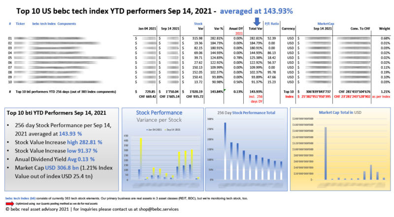 Top 10 US bebc tech index YTD performers Sep 14 2021_M