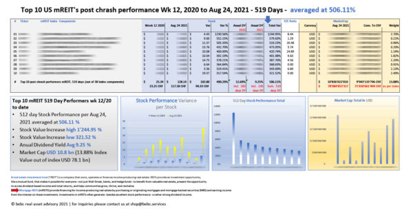 Top 10 US mREIT post chrash performance Wk 12 2020 to Aug 24 2021 - 519 Days