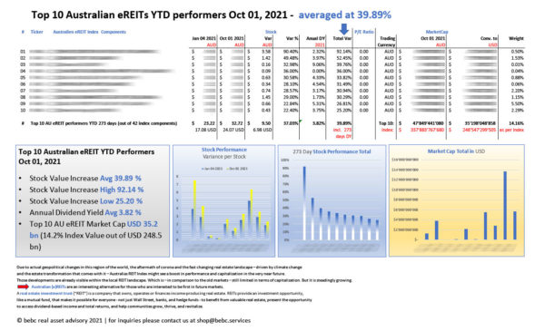 Top 10 Australian eREITs YTD performers Oct 01 2021_M