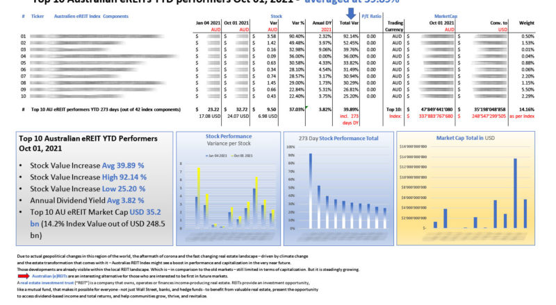 Top 10 Australian eREITs YTD performers Oct 01 2021_M