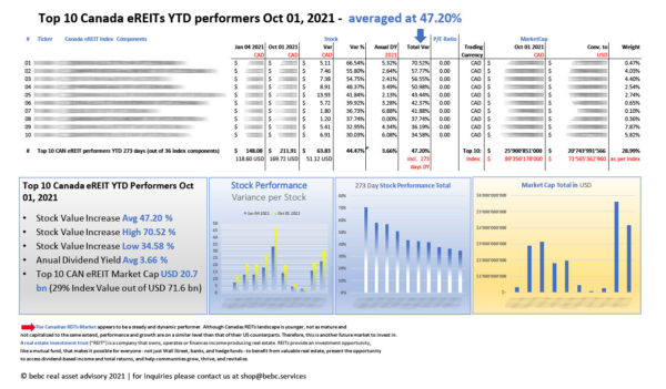 Top-10-Canada-eREITs-YTD-performers-Oct-01-2021_M-1.jpg