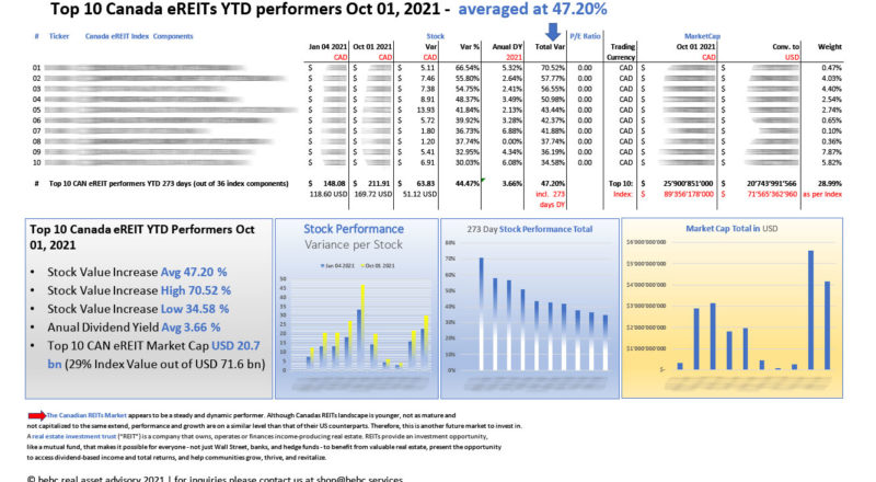 Top-10-Canada-eREITs-YTD-performers-Oct-01-2021_M-1.jpg