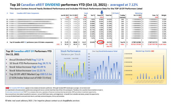 Top 10 Canadian eREIT DIVIDEND performers YTD Oct 13 2021_M