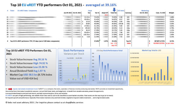 Top 10 EU eREIT YTD performers Oct 01 2021_M