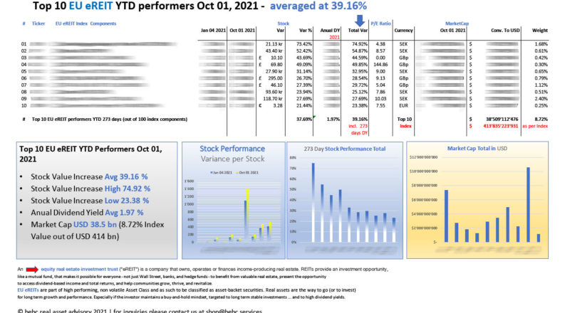 Top 10 EU eREIT YTD performers Oct 01 2021_M