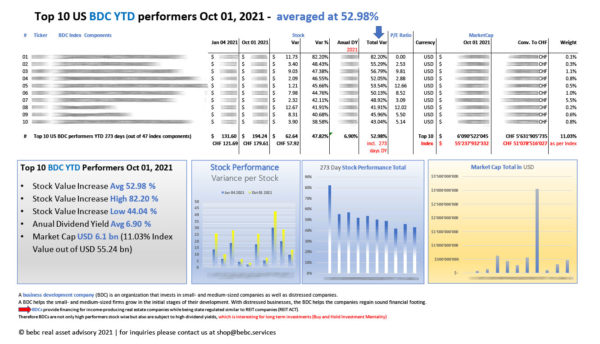 Top 10 US BDC YTD performers Oct 01 2021_M