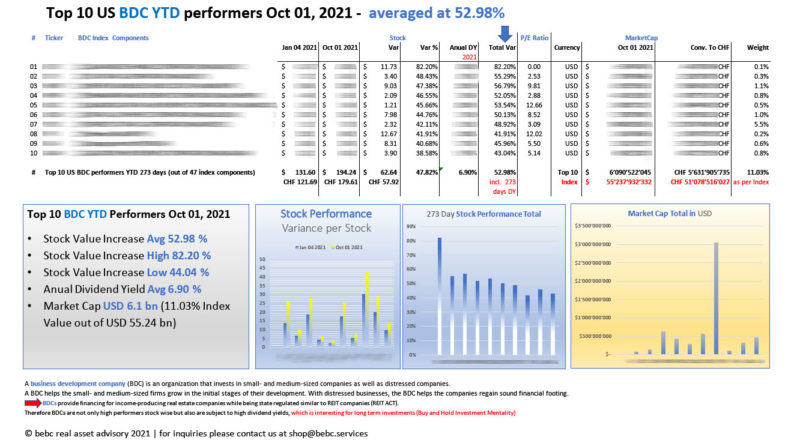 Top 10 US BDC YTD performers Oct 01 2021_M