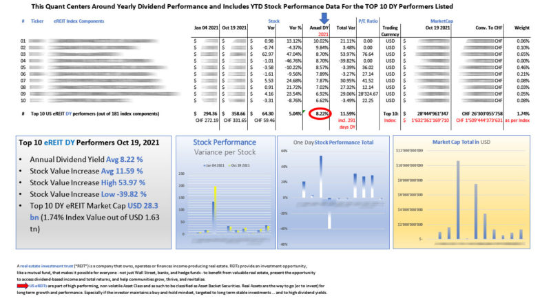 Top 10 US eREITs DIVIDEND performers Oct 19 2021_M