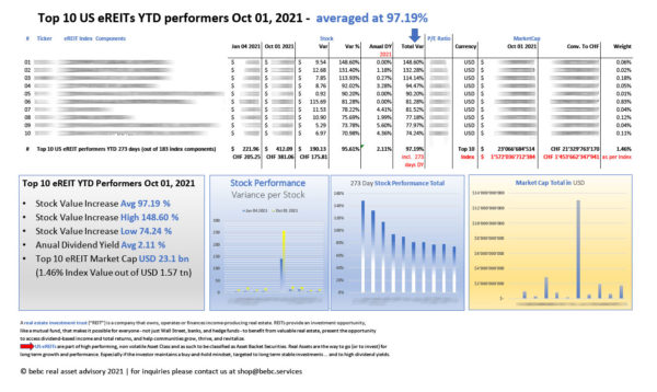 Top 10 US eREITs YTD performers Oct 01 2021_M