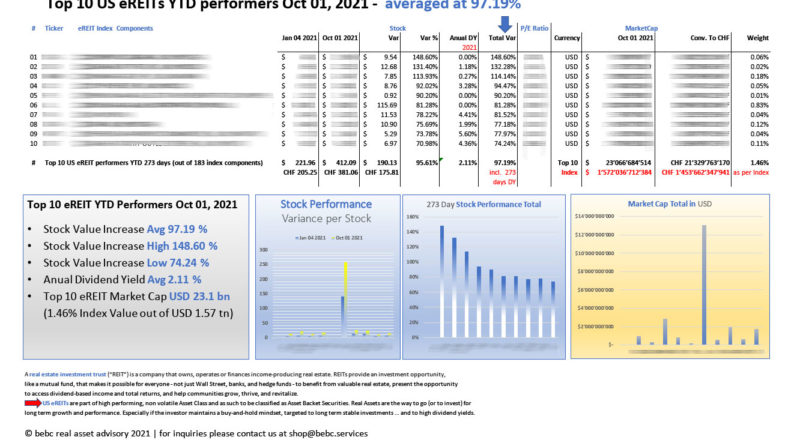 Top 10 US eREITs YTD performers Oct 01 2021_M