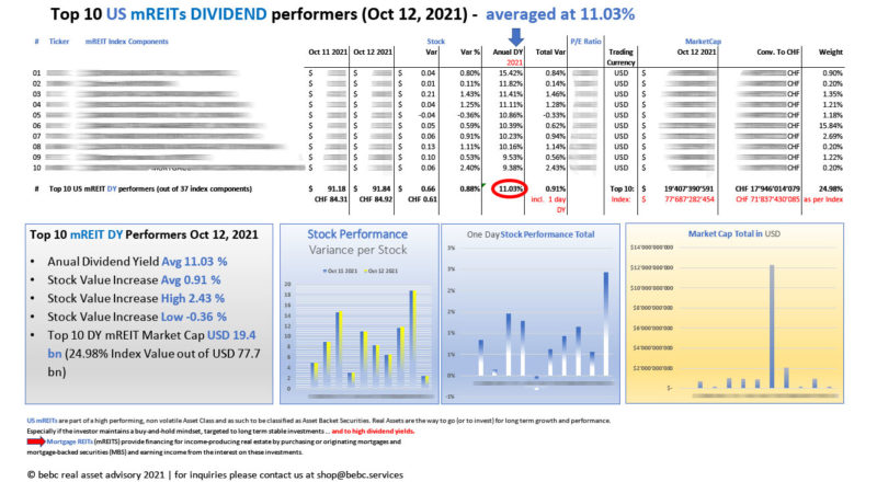 Top 10 US mREITs DIVIDEND performers Oct 12 2021_M