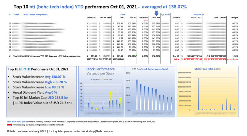 Top 10 bti (bebc tech index) YTD performers Oct 01 2021_M