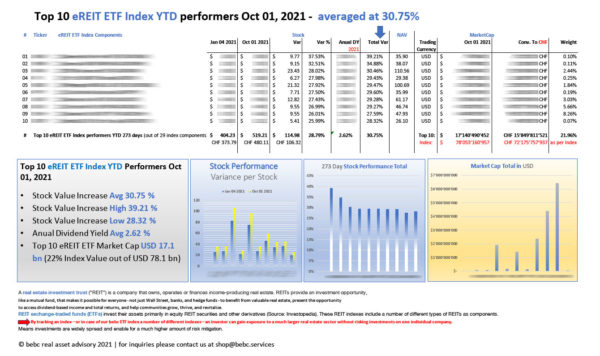 Top 10 eREIT ETF Index YTD performers Oct 01 2021_M