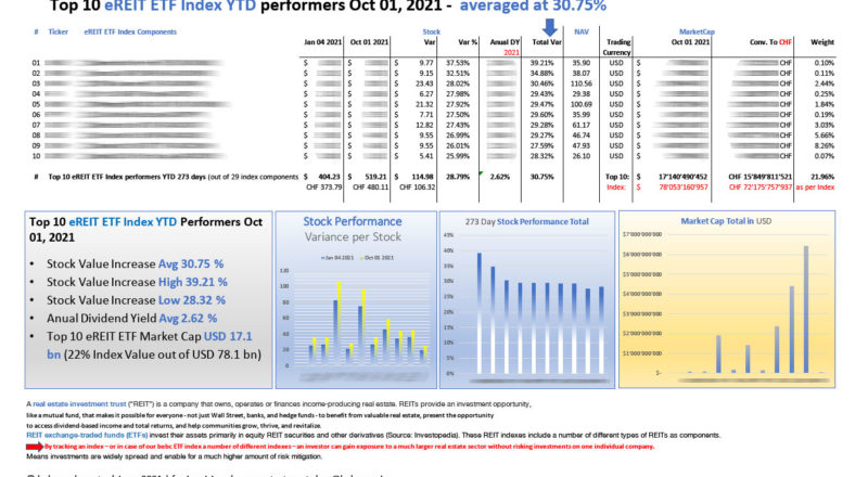 Top 10 eREIT ETF Index YTD performers Oct 01 2021_M