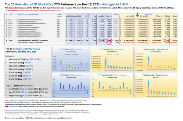 Top 10 Australien eREIT MarketCap YTD Performers per Nov 19 2021_M