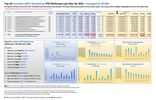 Top 10 Canadian eREIT MarketCap YTD Performers per Nov 16 2021_M