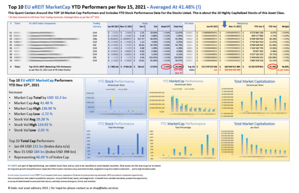 Top 10 EU eREIT MarketCap YTD Performers per Nov 15 2021_M