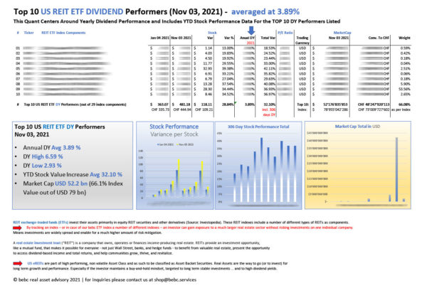 Top 10 US REIT ETF DIVIDEND Performers Nov 03 2021_M