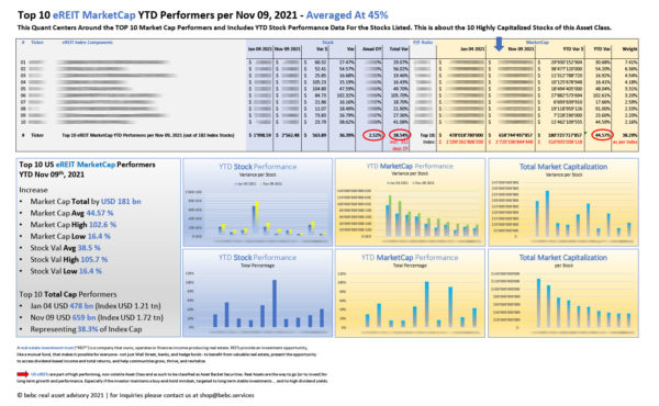 Top 10 eREIT MarketCap YTD Performers per Nov 09 2021_M