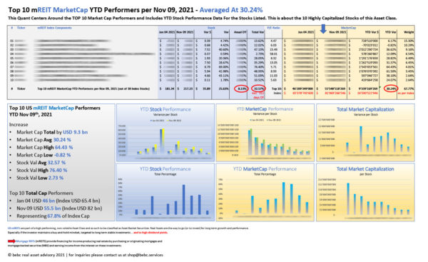 Top 10 mREIT MarketCap YTD Performers per Nov 09 2021_M