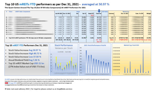 Top 10 US mREITs YTD performers as per Dec 31 2021_M