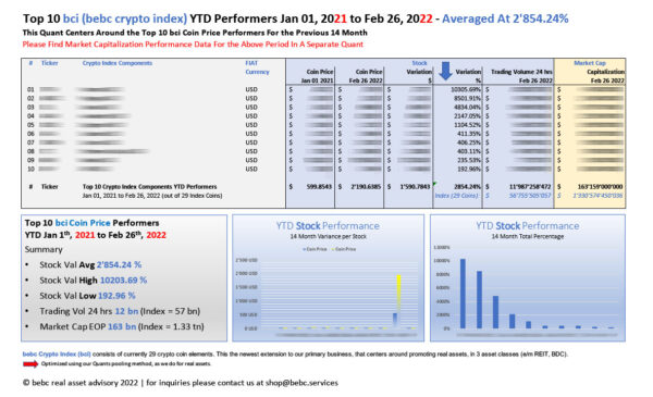 Top 10 bci YTD Performers Jan 01 2021 to Feb 26 2022_M