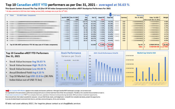 Top 10 Canadian eREIT YTD performers as per Dec 31 2021_M