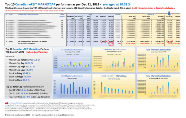 Top 10 Canadian eREITs highest variation MARKETCAP performers as per Dec 31 2021_M