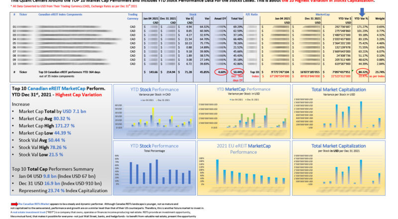 Top 10 Canadian eREITs highest variation MARKETCAP performers as per Dec 31 2021_M
