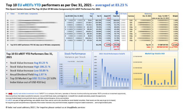 Top 10 EU eREITs YTD performers as per Dec 31 2021_M